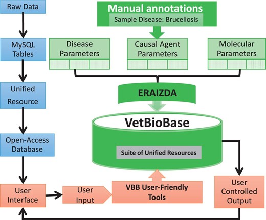 Structure for integrating ERAIDA into VetBioBase.