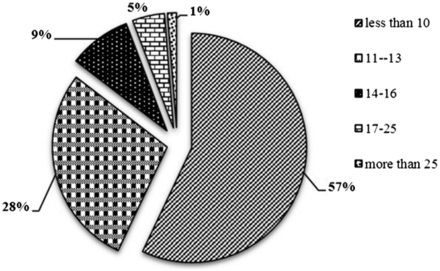 Distribution of microsatellite sizes in sugarbeet genome.