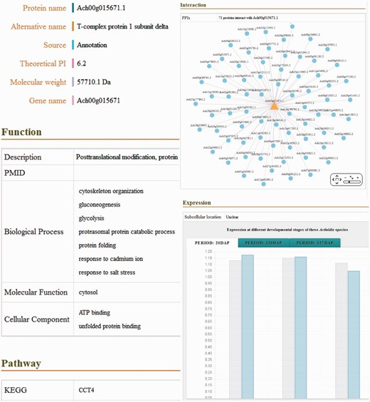  Screenshot of the detailed information of putative proteins, including basic information, functional description, biological pathway, molecular structure, predicted PPI, protein expression and related publications.