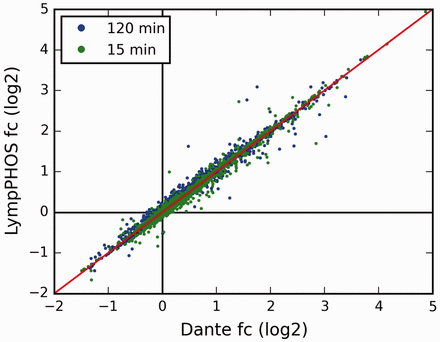  Comparison of the fold-change (fc) values obtained using the LymPHOS tools with those using the Dante package ( 18 ). For Dante analysis, each reporter ion had its values normalized against the median of non-phosphorylated peptide intensities. n  =  1562 for each time point, Coefficients of correlation r  =  0.98 (15 min) and r  =  1 (120 min). 