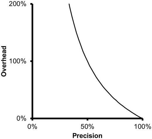 Relationship between precision and overhead. As precision decreases, overhead grows quickly and inversely to precision.