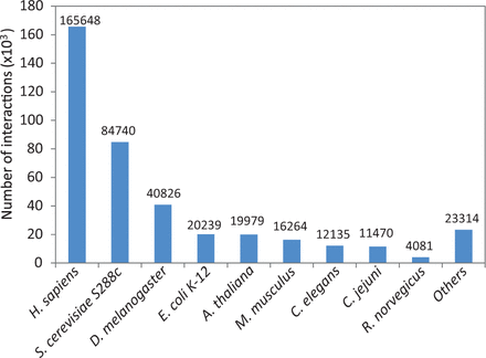 Distribution of physical protein–protein interactions in HitPredict by species.