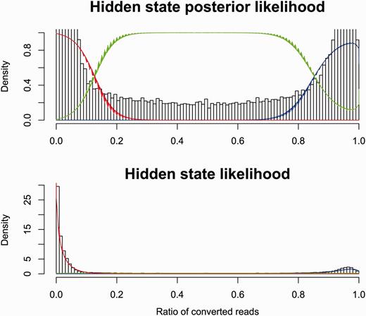 Modelling bisulphite sequencing results with a Bayesian model. The fraction of converted reads in bisulphite sequencing is correlated to the methylation status of the underlying DNA. We show here a Bayesian model that fits the observed data by dividing the cytosines into three categories: methylated (red), unmethylated (blue) and unknown (green).