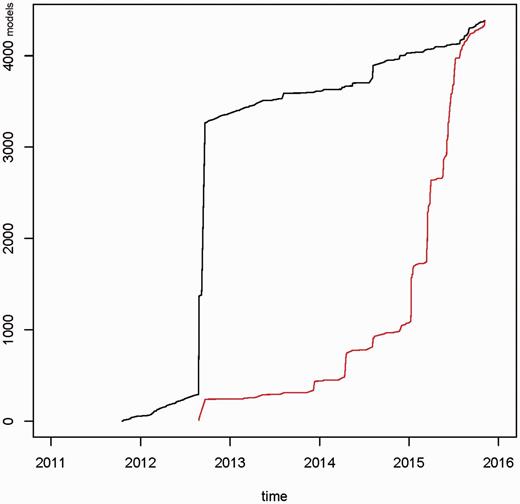 Cumulative number of newly created data models (black graph) and updated data models (red graph) for the time period 2011–2015. In 2012, a draft set of ∼3000 models was uploaded into the portal. In 2015 ∼75% of data models were updated. In total 4387 data models were available.