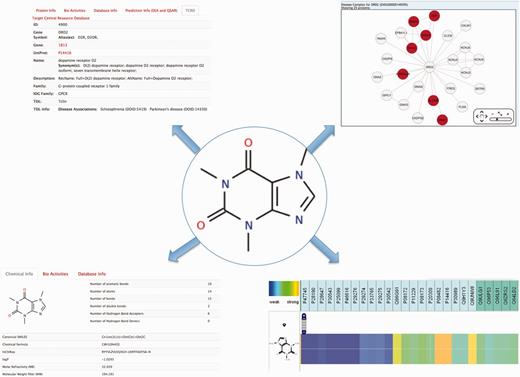 Information that can be collected from a search on caffeine. Top left, functional information on bioactive proteins for the query compound is depicted. Bottom left, chemical and physicochemical information is gathered. Top right, protein’s complex associated to the chemical is shown and the bottom right is depicted the protein’s annotation and prediction (through QSAR) for caffeine.