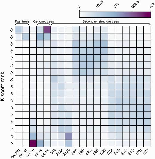 Ranking frequency of the different intermediate trees compared with the merged final tree based on their K tree scores.