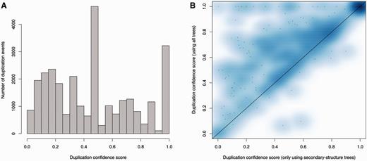 Analysis of duplication confidence scores in the resulting trees. (A) Distribution of confidence scores for non-species specific duplications determined by the ncRNA analysis pipeline including secondary structure trees, genomic-based trees and fast trees in Ensembl release 82. (B) Improvement of confidence scores for all duplications when genomic based intermediate trees are added to secondary structure-based trees in the merging step. Each data point in the heat map represents the average scores for a family.