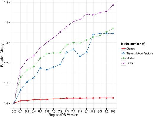 Shown are the number of genes and TFs present in RegulonDB and the number of nodes and links in the TRN normalized by the values in version 5.2. The number of genes is the most stable measure, whereas all other quantities show a clear upward trend. Interestingly, the number of nodes and links in the TRN increase in a similar fashion which leads to a general decrease in density of the TRN (cf. Supplementary Table A.1).
