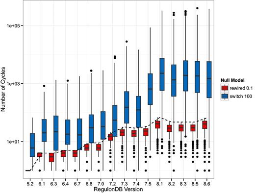 Depicted is the number of elementary circuits of length greater than two, found in the gene–gene regulatory networks (GRN) according to the algorithm in (37). While this number increases drastically (from 1 to 66) in the original networks (dashed line), the increase in the randomized networks is even more dramatic. The boxes in this plot have a horizontal line that represents the median number of elementary circuits and the lower and upper end represent the 25 and 75% quantiles, respectively. The black dots represent outliers. The general trend is that in the switch-randomized networks orders of magnitude more elementary circuits are present, whereas in the partially rewired networks cycles are even more suppressed than in the original GRN.