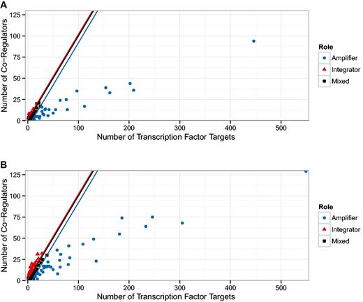 Relationship between the number of targets and co-regulators in the transcriptional regulatory network (TRN). In (24), two populations of transcription factors (TFs) were identified. Those TFs that demonstrate a direct relationship between the number of target genes and the number of other TFs also regulating those genes (co-regulatory partners); and those TFs that have many more target genes than co-regulatory partners. (A) We show a reproduction of Figure 1 g in (24) with the TRN of RegulonDB version 5.2, this is the version available to us that is closest to the TRN used in (24). (B) Shows the figure for the latest version of RegulonDB (8.6). We tracked the fraction of TFs above and below the angle bisector (ignoring a small region around the angle bisector), this is shown in Figure 5. The upper and lower end of that region is depicted by the red and blue line, respectively.