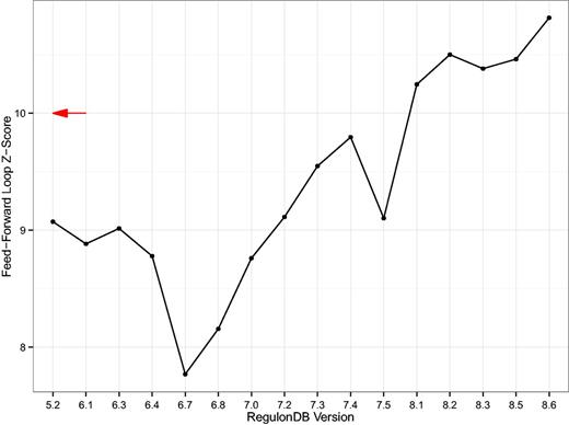 Z-Score of the feed-forward loop. A simple line plot showing the z-score of the three-node feed-forward loop as compared to 1000 switch-randomized gene–gene regulatory networks (GRNs). The z-scores are rather large in magnitude which is a result of the number of feed-forward loops being significantly lower in the random population of networks. Even though the null model, i.e., the switch-randomized networks, are specific for each version, the result still drifts with database version. The red arrow denotes the z-score of the feed-forward loop motif published in (29). That was 4 years prior to the earliest RegulonDB TRN available today.