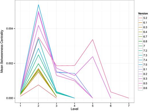 Shown are curves, one for each version of RegulonDB, of the average betweenness centrality of the layers in the TF-hierarchy. Here, 1 is the bottom most layer. The hierarchy was constructed as described in (32). In that study, E. coli was reported to have four layers. Here we see an increase in the number of layers as a function of the version and the emergence of a second layer with high average betweenness centrality. This suggests a major discovery of change in the organization of TF–TF regulation.