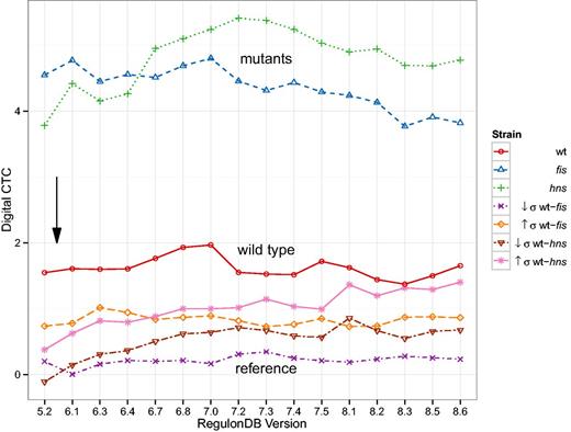 Digital control-type confidence (CTC) as a function of database version. Digital CTC computed as in (34). The black arrow denotes the RegulonDB version (5.6) used in (34). The general separation of results remains remarkably stable. Nonetheless, we can observe some trends in the data: The hns mutant strain tends towards higher digital CTC, whereas the fis mutant strain decreases in magnitude. The two inter-strain comparisons ↓σ wt-hns and ↑σ wt-hns also follow an increasing trend.