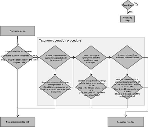 Flowchart of the taxonomic curation procedure. Diamonds are conditions, the arrow from the bottom point of the diamond corresponds to ‘Yes’, the arrow from the right point of the diamond corresponds to ‘No’. Rectangles are processing steps.