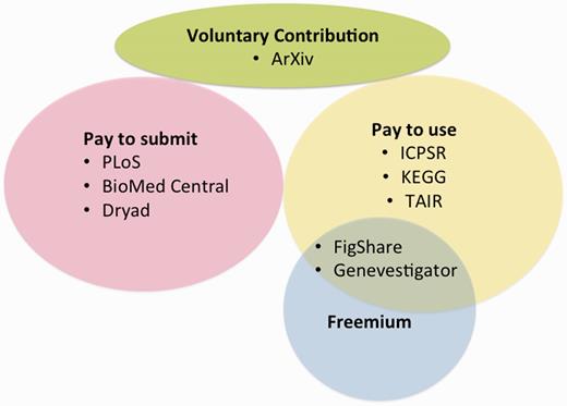 User fee-based funding models. The three main types of user fee models and variations. With the pay to submit model, data are open access and users pay to publish or deposit data. In the pay per use model, uses must pay a fee for data access. User fees can take the form of memberships (ICPSR) or subscriptions. The ‘freemium’ is a hybrid pay for use model in which data access is free but users pay a premium for additional services. Voluntary contributions allow for the broadest data access.