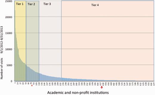 Usage based classification of academic/nonprofit institutions. A histogram showing the distribution of academic and nonprofit institutions grouped into tiers from highest (Tier 1) to lowest (Tier 4) usage. Usage is based on the number of visits tracked by Google Analytics over the period of 1 year, from 1 September 2012 to 31 August 2013. Data for institutions with more than one network domain are combined into a single data point. From a total of 685 institutions, 57 are Tier 1, 63 are Tier 2, 109 are Tier 3 and 456 are Tier 4. Florida State University (arrow), a large 4 year university has low usage (Tier 4) whereas Dartmouth College (asterisk), a medium size 4-year college, has relatively high usage. Both are research intensive institutions.