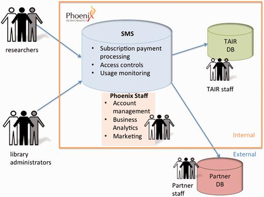 Subscription management services. The subscription management service software layer serves as an interface between users (researchers and librarians) and databases hosted by Phoenix (e.g. TAIR) or external databases hosted by partners. The software functions include subscription enrollment and payment processing, access control and usage monitoring. It can be customized to accommodate variable metering limits, different user fee models, and display of partner logos. Phoenix staff functions include account management, marketing and business analytics for databases hosted and managed by Phoenix (e.g. TAIR) as well as partner databases that continue to be hosted and managed externally, operating as independent entities with their own staff and infrastructure.