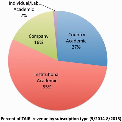 TAIR subscription distribution by type. The majority of revenue (55%) comes from institutional academic subscriptions followed by country/government academic subscriptions (27%), and companies (16%). Individual subscribers contribute about 2% of revenue.