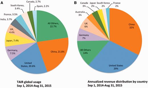 Global Distribution of TAIR users and revenue. (A) Global distribution of TAIR users for the period of 1 year from (1 September 2014 to 31 August 2015), countries with <2% of usage are pooled (All Others, 22.7%). (B) Global distribution of revenue. Annualized revenue from institutional/government subscriptions for the same time period. Note that this does not reflect the total distribution by country because individual subscribers are not included in the figure.