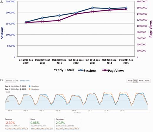 TAIR historical and recent usage trends. (A) . Annual usage of TAIR database shown as both number of sessions (blue, left axis), and total number page views (purple, right axis). (B) Close up snapshot comparing pre- and post-subscription usage. Google Analytics dashboard showing the number of sessions and page views over an 8-week period from September to November 2015 and an equivalent period in 2013. Dates were adjusted to include the same number of weekday and weekend days for each period. Similar to the year-by-year comparison in panel A, the number of sessions (dark blue) shows a slight decrease while the number of page views shows an increase (dark orange).