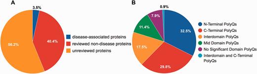 Statistics of data entries in PolyQ 2.0. ( A ) Distribution of disease-associated proteins, reviewed non-disease proteins and un-reviewed proteins. ( B ) Distribution of the sequence context of different types of polyQ domains for reviewed entries only.