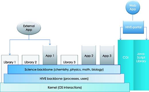 HIVE backbone. HIVE core relies on three major components: (1) the kernel layer for low-level interactions with operating system; (2) the native HIVE backbone responsible for distributed storage, security, object model, and computations and (3) a comprehensive science library of functions, data types, and visualizations. A set of task-specific libraries and core applications are available to be used directly or through pipelines for internal and external applications. CGI-based web application layer and custom JavaScript object libraries provide key functionality both for the web portal and for external web applications to interact with HIVE backbone.
