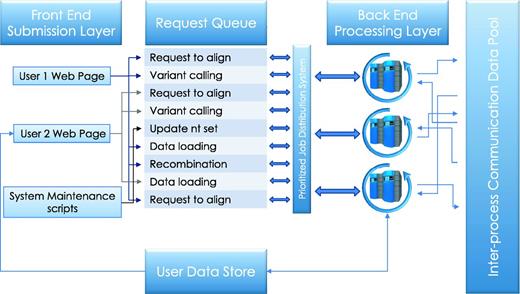 Service queue. Job requests submitted by the user or initiated by the system maintenance procedures are queued for processing. Execution priorities are determined by user-initiated load, process type, and, in some cases, user privilege. The cloud control server communicates the availability of tasks to available compute nodes on the back end, which then retrieve the relevant data from the user data store and run executable computations locally. Parallel jobs and sequential processes communicate data and messages through inter-process communication data pool.