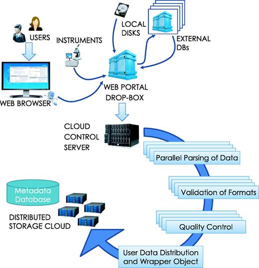Data loading process. Data loading can be initiated by a user upload from local storage or a download request can be submitted to HIVE for concurrent, verifiable retrieval from external sources. Once the data arrives, the HIVE control server initiates parsing, format validation and quality control procedures in parallel before indexing the information. Data are then split and distributed to the storage cloud and encapsulating wrapper objects are created for easy data location and access.