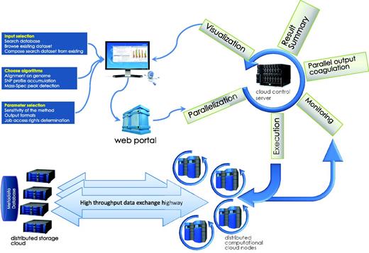 Computations task information flow. The submission process, usually a web page CGI process or a client program, submits the initial information from HTML form or web application into the HIVE cloud server queue. The request is then split and submitted to queue for execution. While compute nodes retrieve the data from storage cloud and perform calculations, the front end monitors the status of the jobs and refreshes the status. Once all parts of the computation are finished, data are coagulated and visualizations are prepared and sent to the user’s web page.