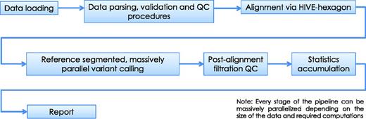 Alignment pipeline. The pipeline displayed summarizes the main tasks executed during the sequence alignment process in HIVE. Although we recommend alignment using the native HIVE-hexagon tool, this step can be performed by other industry-standard aligners including Bowtie, BWA and others.