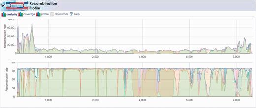Recombination discovery between poliovirus Sabin 1 and Sabin 2 vaccine strands. The output of the recombination discovery utility clearly shows dominant coverage of the Sabin 1 genome (light green) with the exception of the 3500–5000 base pair region. This region, known to contain proteins critical to virus viability, is instead mapping primarily to the Sabin 2 genome (olive green) implying the likelihood of recombination between these two strains in the sample.