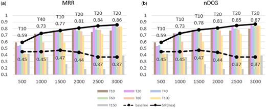 System performance on the CC task with different LSA topic numbers (10–150) and different numbers of the most frequent entity pairs (500–3000). Strict match is required. The solid line represents best-performing SIP while the dotted line represents the baseline.