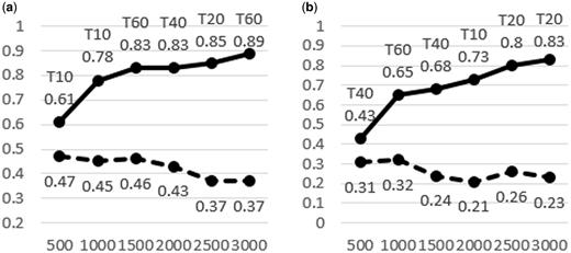 nDCG results on our (a) CC task and (b) CD task when both strict-match and relaxed-match are allowed. The solid line represents best-performing SIP while the dotted line represents the baseline.