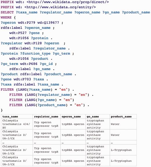 SPARQL query for all operons, their regulators, the taxon that expresses them and their functional products in Wikidata. Q139677 is the Wikdata item for the class ‘operon’. Properties used: P279 = subclass of, P527 = has part, P1056 = product, P128 = regulates, P688 = encodes, P703 = found in taxon. This query may be executed at https://query.wikidata.org/ .