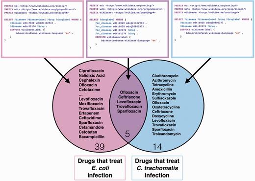  SPARQL query for all drugs used for treatment (P2176) for commensal E. coli infectious disease (Q18975220), Chlamydia infection (Q153356) and both E. coli and Chlamydia infections with a venn diagram display of the results. These queries may be executed at https://query.wikidata.org/ . 