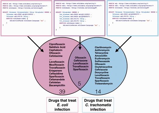 SPARQL query for all drugs used for treatment (P2176) for commensal E. coli infectious disease (Q18975220), Chlamydia infection (Q153356) and both E. coli and Chlamydia infections with a venn diagram display of the results. These queries may be executed at https://query.wikidata.org/ .