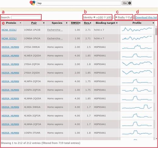 Page when a query returns multiple structure pairs. (a) Search field to filter current results instantly; (b) a switch to show pairs with identity = 100% (no substitution) or those with identity ≥95%; (c) a switch to turn on/off trimming long binding target description with an ellipsis; (d) all information shown in this list as well as intermediate data to generate this list can be downloaded with this link; (e) list of structural pairs satisfied users’ queries. The fields in (e) are described as follows. ‘Protein’ shows UniProt ID of the protein in that row; ‘Structure pair’ is a string of 11 characters to specify protein structure before binding (1–4 characters indicate the PDB ID and the fifth character indicates the chain ID) and after binding (7–10 characters indicate the PDB ID and the 11th character indicates the chain ID); ‘RMSD’ is the global RMSD by performing structural alignment on the two protein structures; ‘Resolution’ is the worse (i.e. larger) crystallography resolution of either PDB file; ‘Binding targets’ lists molecules appearing in the PDB file after binding but not in the PDB file before binding; ‘Profile’ is a static preview of the corresponding conformation change profile.