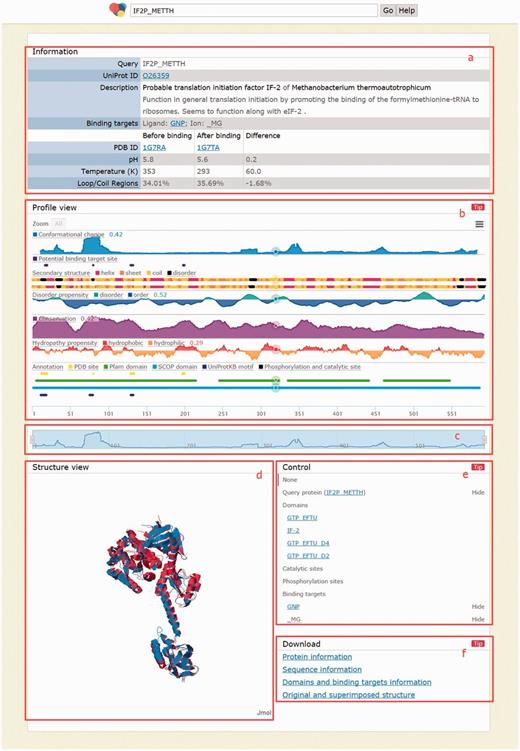 Page when a query returns exactly one result. (a) Information area shows the query and details of the returned protein, including the comparison before and after binding; (b) profile view area shows 10 biological profiles; (c) navigation bar for zooming/scrolling the profile view area; (d) structure view area shows structures before binding (in blue), after binding (in red) and binding targets (as spheres); (e) control area for showing/ hiding and highlighting molecules in the structure view area and (f) download area provides links to download the information of the above four areas.