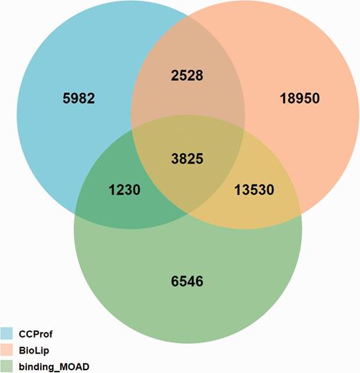 Overlap analysis of protein-ligand pairs among CCProf, BioLip and binding_MOAD.