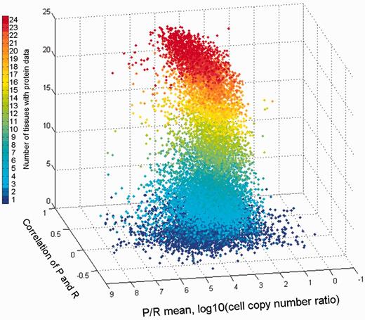 Comparison of gene protein and RNA vectors. A 3D scatter plot of 13 411 genes, using protein–RNA correlation and P/R mean ratio as the X and Y axes, respectively. The Z axis along with the color scale represents the number of tissues with protein data.