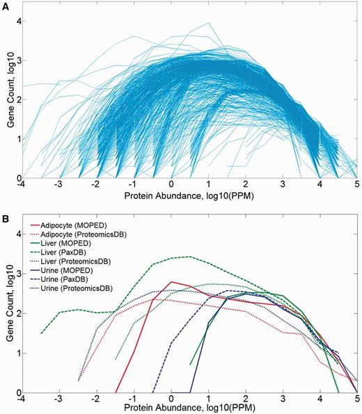 Protein abundance distribution (PPM values) of mined datasets in HIPED. (A) All 771 samples comprising HIPED. (B) Selected sample groups of similar anatomical entities.