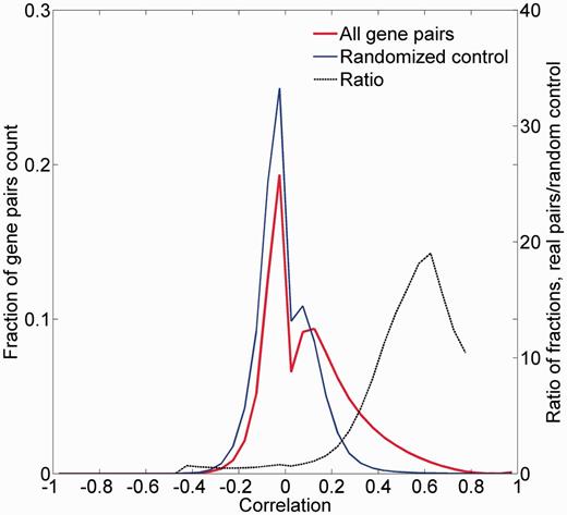 Pairwise correlation distribution. The fraction distribution of the pairwise Pearson’s correlation coefficients for the 16 900 proteome-annotated genes is plotted along random generated genes. The ratio between compared fractions distributions was plotted, disregarding bins with extremely low (<8 × 10−5) fraction values. Real data vectors exhibit significantly different (positively) correlation values than the random controls (Wilcoxon rank sum tailed test, P < 10−5).
