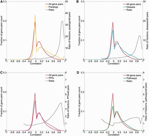 Pairwise correlation distribution. The fraction distribution of the pairwise Pearson’s correlation coefficients for the 16 900 proteome-annotated genes is plotted along gene pairs sharing functional attributes, namely: (A) sequence paralogs, (B) diseases, (C) PPIs and (D) biological pathways. The ratio between compared fractions distributions was plotted, disregarding bins with extremely low (<8 × 10−5) fraction values.