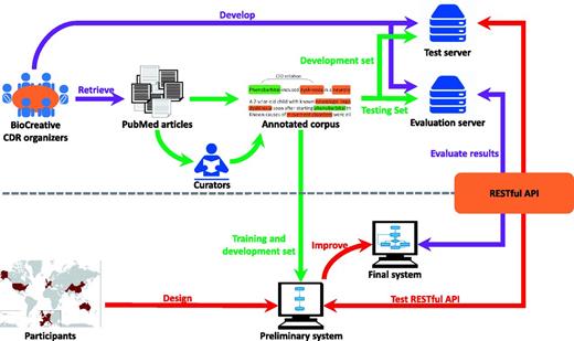 The pipeline of the task workflow. The task organization is shown in purple; corpus development is shown in green; and team participation is shown in red.