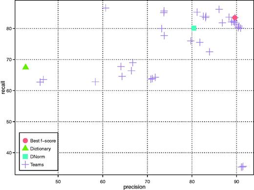 DNER results of all teams as well as the baseline (dictionary look up) and DNorm systems.