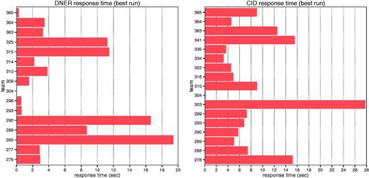 Average response time of each individual team for DNER and CID tasks.