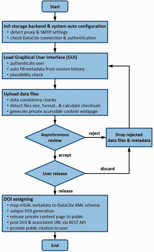 The data publication process. This flowchart illustrates the several steps of the described data publication and approval workflow.
