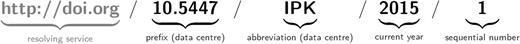 Schema of DOI assignment. This schema used to generate a unique DOI for a new dataset.