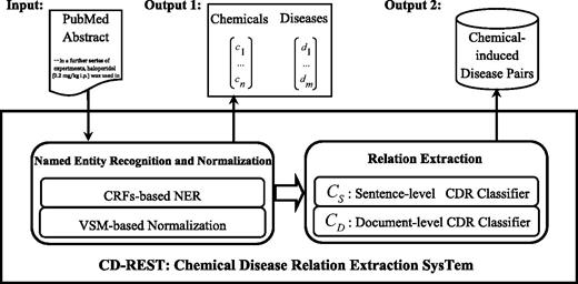 An overview of CD-REST.