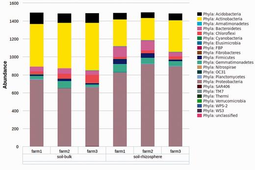 Example graph output from an ANcOVA analysis. Bar graphs are the mean taxonomic abundance for each level of the chosen meta-variable and taxa.